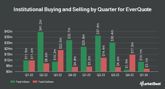 Institutional Ownership by Quarter for EverQuote (NASDAQ:EVER)
