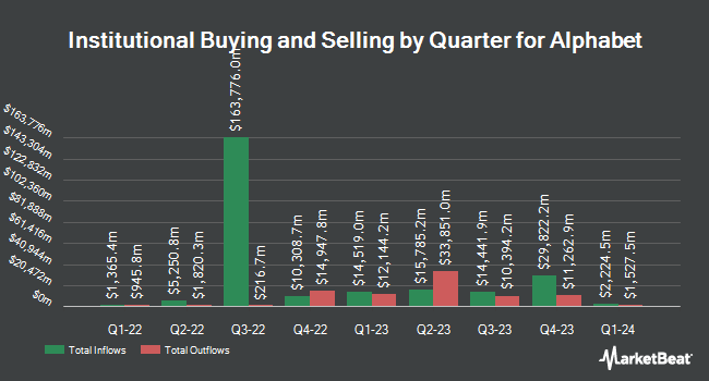 Institutional Ownership by Quarter for Alphabet (NASDAQ:GOOGL)