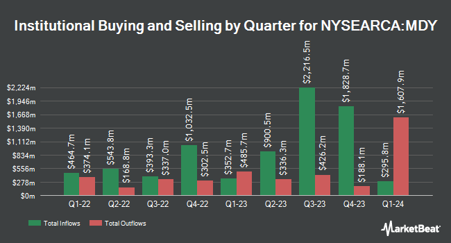 Institutional Ownership by Quarter for SPDR S&P MidCap 400 ETF Trust (NYSEARCA:MDY)